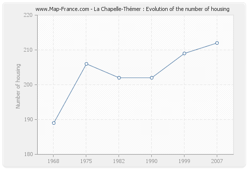 La Chapelle-Thémer : Evolution of the number of housing